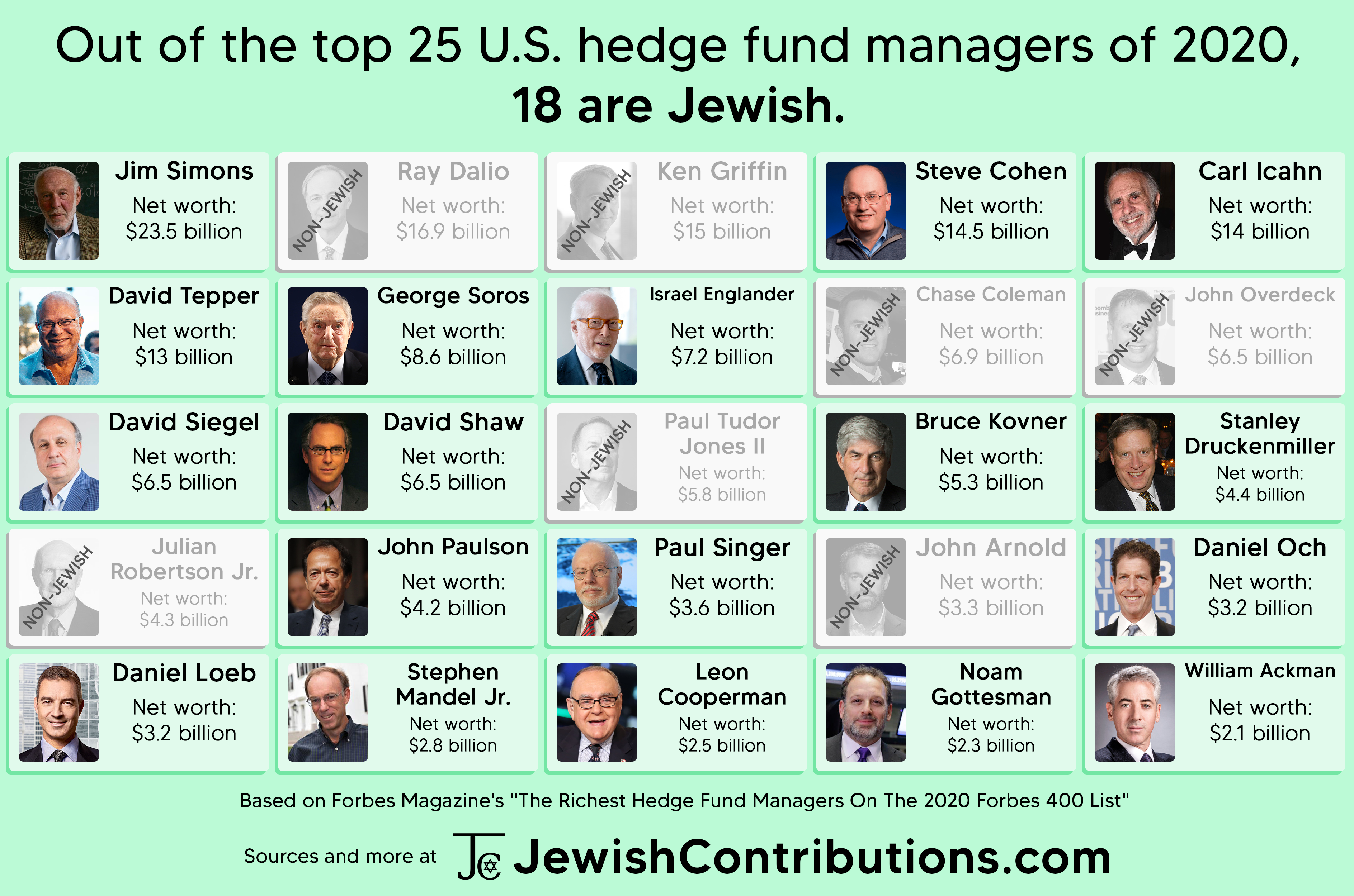 Out of the top 25 U.S. hedge fund managers of 2020, 18 are Jewish.