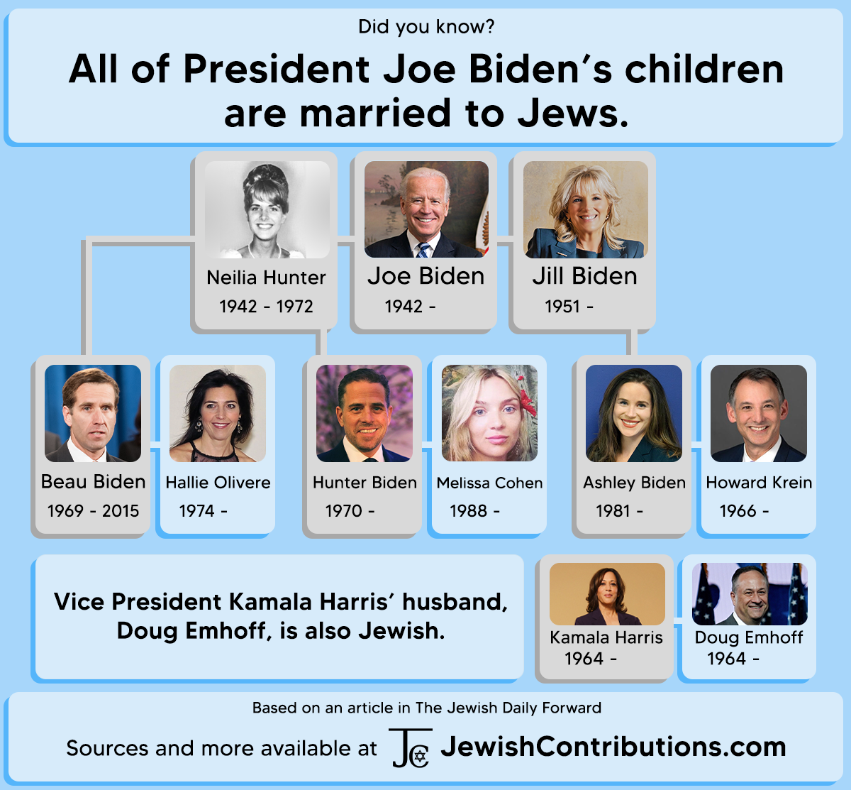 All of President Joe Biden’s Children are married to Jews.